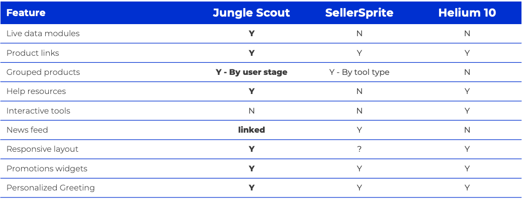 Comparrison of Jungle Scout Dashboard features to competition.
